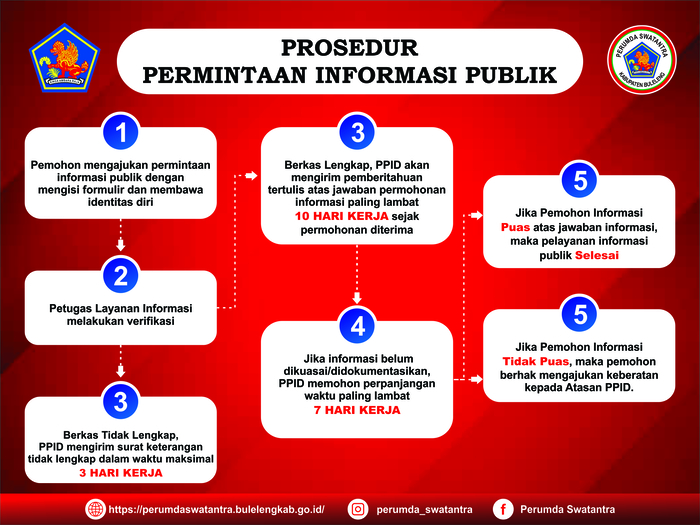 Prosedur Permintaan Informasi Publik